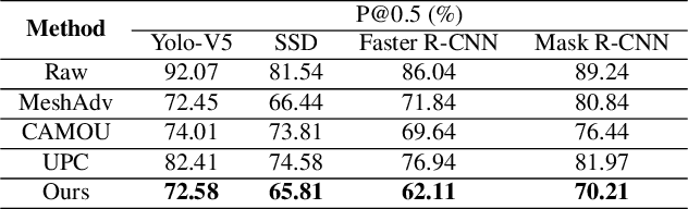 Figure 4 for Dual Attention Suppression Attack: Generate Adversarial Camouflage in Physical World