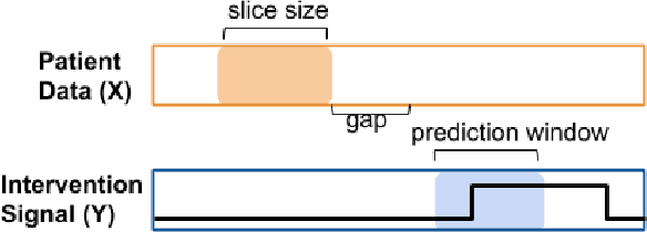 Figure 3 for Clinical Intervention Prediction and Understanding using Deep Networks