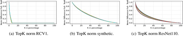 Figure 2 for The Convergence of Sparsified Gradient Methods