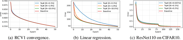 Figure 3 for The Convergence of Sparsified Gradient Methods