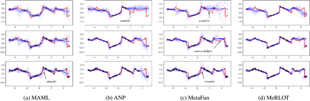 Figure 3 for Local Nonparametric Meta-Learning