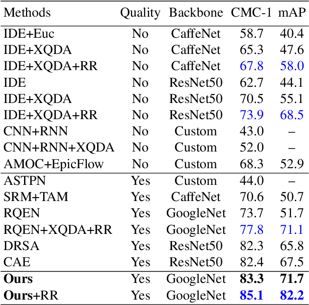 Figure 4 for ID-aware Quality for Set-based Person Re-identification