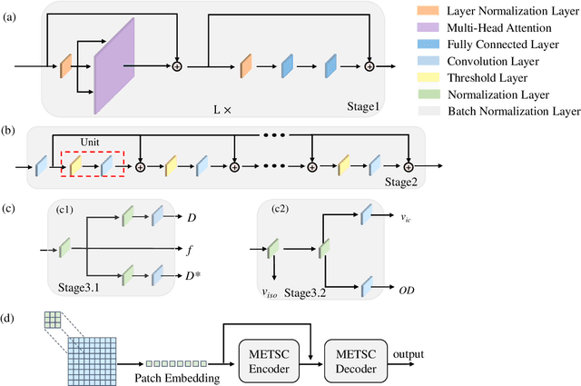 Figure 1 for A microstructure estimation Transformer inspired by sparse representation for diffusion MRI