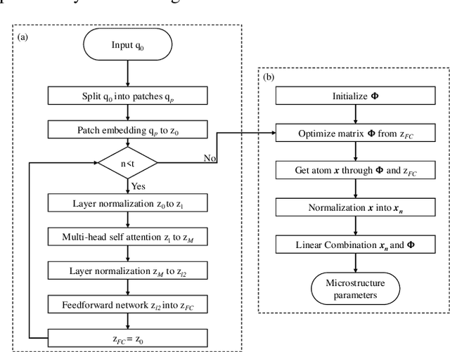 Figure 3 for A microstructure estimation Transformer inspired by sparse representation for diffusion MRI