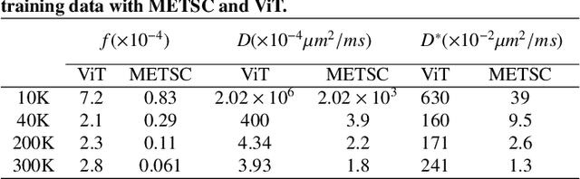 Figure 4 for A microstructure estimation Transformer inspired by sparse representation for diffusion MRI