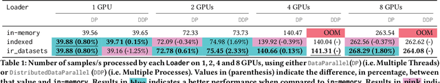 Figure 2 for Moving Stuff Around: A study on efficiency of moving documents into memory for Neural IR models