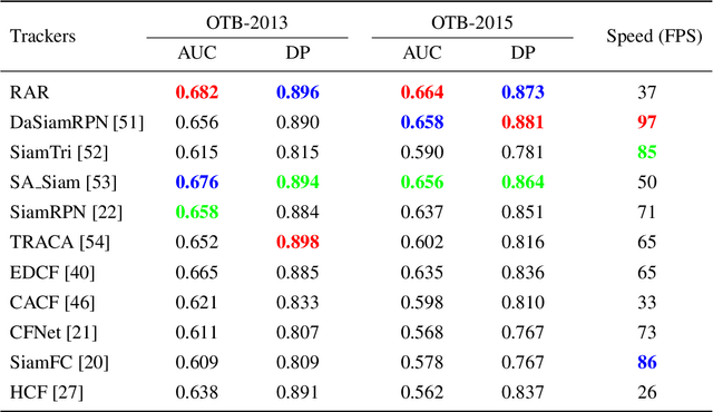 Figure 4 for Learning Reinforced Attentional Representation for End-to-End Visual Tracking