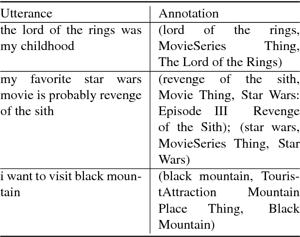 Figure 3 for SlugNERDS: A Named Entity Recognition Tool for Open Domain Dialogue Systems