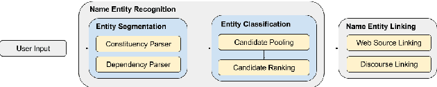 Figure 4 for SlugNERDS: A Named Entity Recognition Tool for Open Domain Dialogue Systems