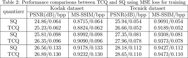 Figure 4 for Deep Learning-based Image Compression with Trellis Coded Quantization