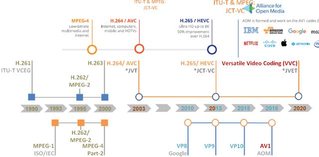 Figure 2 for Adaptive Encoding for Constrained Video Delivery in HEVC, VP9, AV1 and VVC Compression Standards and Adaptation to Video Content
