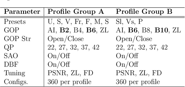 Figure 3 for Adaptive Encoding for Constrained Video Delivery in HEVC, VP9, AV1 and VVC Compression Standards and Adaptation to Video Content