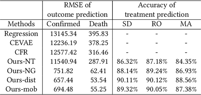 Figure 4 for Assessing the Causal Impact of COVID-19 Related Policies on Outbreak Dynamics: A Case Study in the US