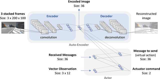 Figure 4 for Learning to Communicate: A Machine Learning Framework for Heterogeneous Multi-Agent Robotic Systems