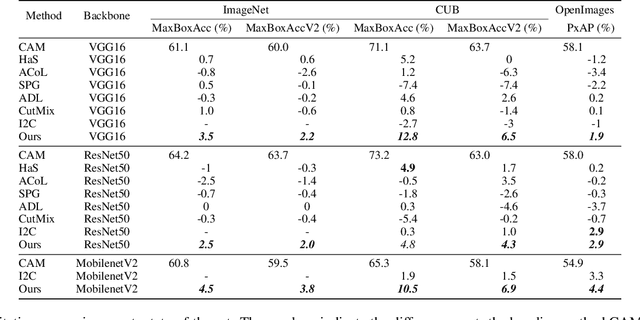 Figure 2 for MinMaxCAM: Improving object coverage for CAM-basedWeakly Supervised Object Localization