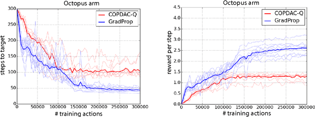 Figure 3 for Compatible Value Gradients for Reinforcement Learning of Continuous Deep Policies