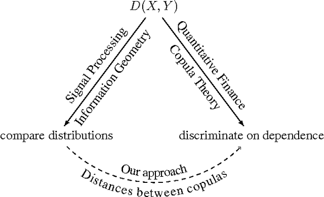 Figure 1 for Optimal Transport vs. Fisher-Rao distance between Copulas for Clustering Multivariate Time Series