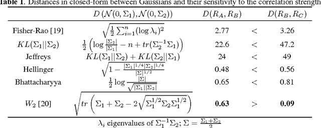 Figure 2 for Optimal Transport vs. Fisher-Rao distance between Copulas for Clustering Multivariate Time Series