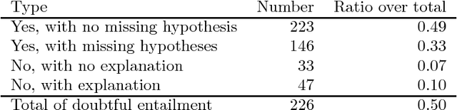 Figure 1 for A corpus of precise natural textual entailment problems