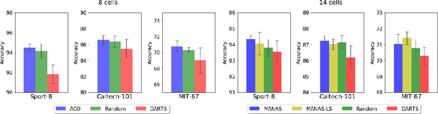 Figure 4 for MANAS: Multi-Agent Neural Architecture Search