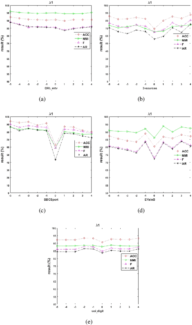 Figure 3 for Unsupervised Multi-view Clustering by Squeezing Hybrid Knowledge from Cross View and Each View