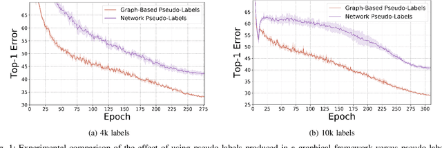 Figure 1 for LaplaceNet: A Hybrid Energy-Neural Model for Deep Semi-Supervised Classification