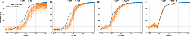 Figure 2 for On Convergence and Generalization of Dropout Training