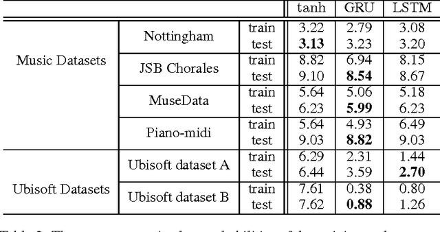 Figure 3 for Empirical Evaluation of Gated Recurrent Neural Networks on Sequence Modeling