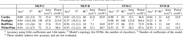 Figure 4 for Cross-Layer Approximation For Printed Machine Learning Circuits