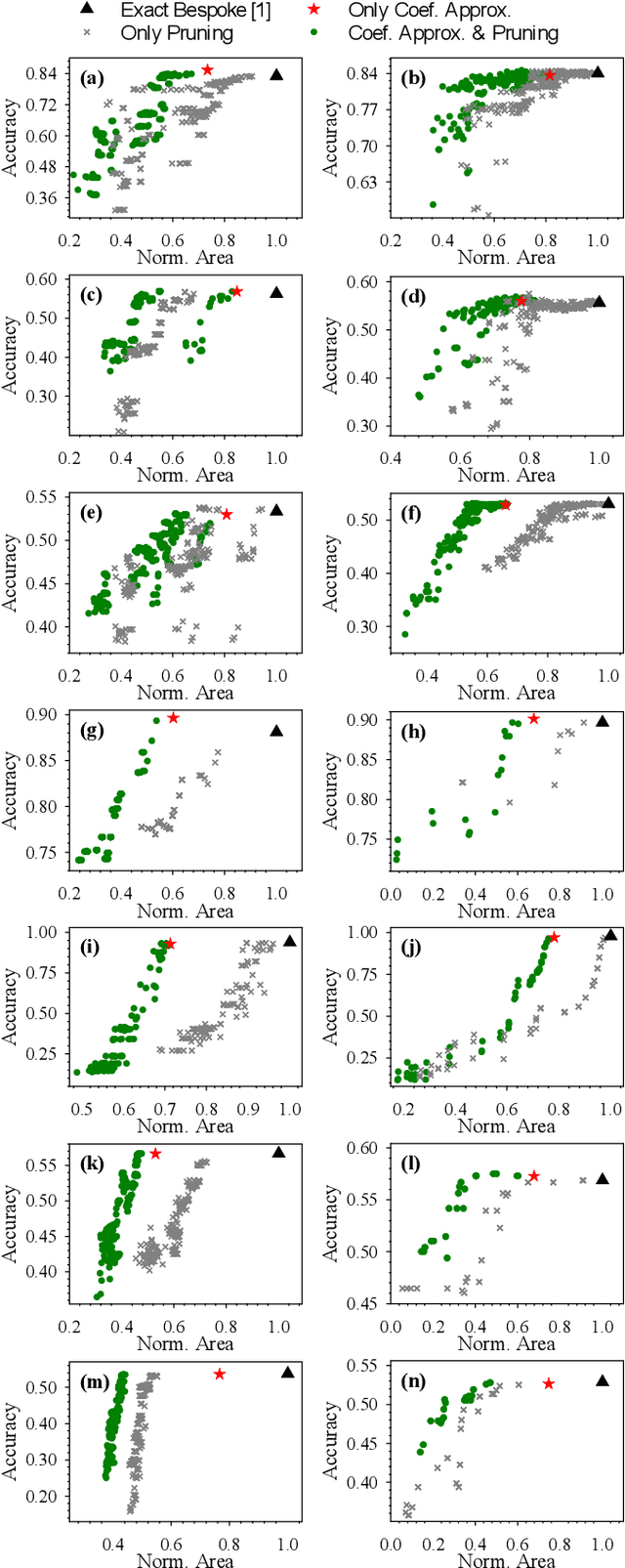 Figure 3 for Cross-Layer Approximation For Printed Machine Learning Circuits