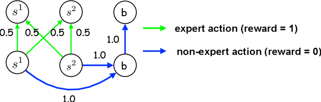 Figure 4 for Understanding Adversarial Imitation Learning in Small Sample Regime: A Stage-coupled Analysis