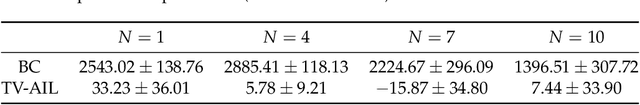 Figure 2 for Understanding Adversarial Imitation Learning in Small Sample Regime: A Stage-coupled Analysis