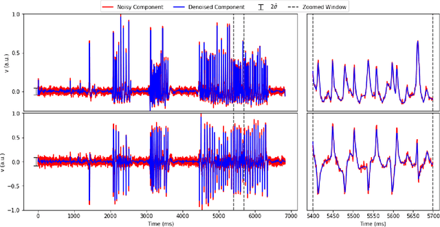 Figure 1 for Penalized matrix decomposition for denoising, compression, and improved demixing of functional imaging data
