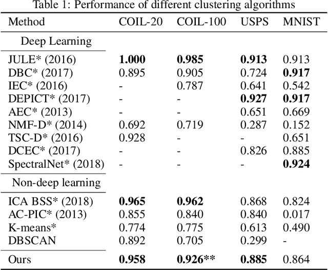Figure 2 for Tree-SNE: Hierarchical Clustering and Visualization Using t-SNE