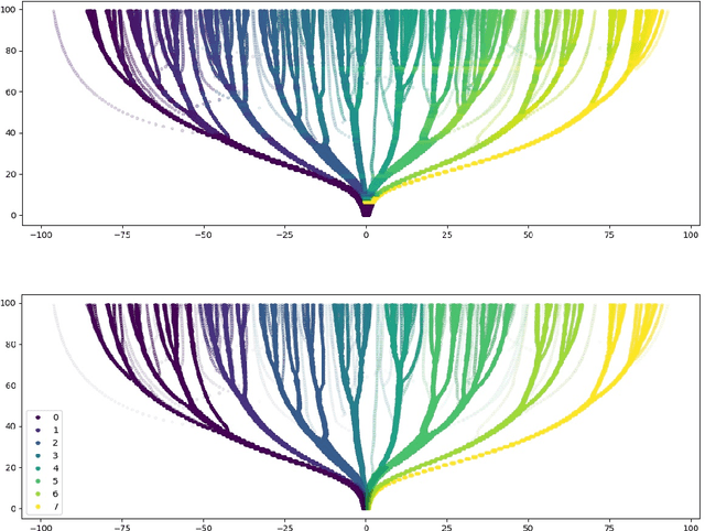 Figure 3 for Tree-SNE: Hierarchical Clustering and Visualization Using t-SNE