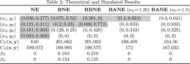 Figure 4 for Altruistic Autonomy: Beating Congestion on Shared Roads