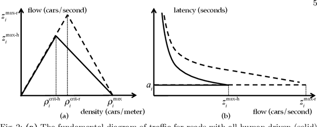 Figure 3 for Altruistic Autonomy: Beating Congestion on Shared Roads
