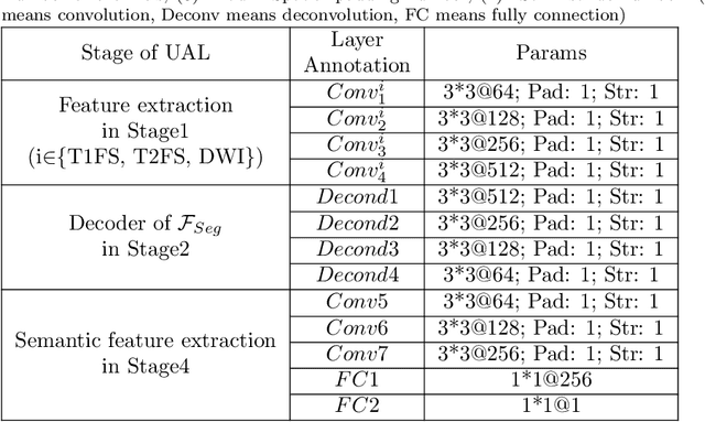 Figure 2 for United adversarial learning for liver tumor segmentation and detection of multi-modality non-contrast MRI
