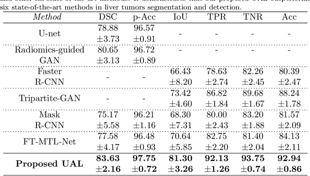 Figure 4 for United adversarial learning for liver tumor segmentation and detection of multi-modality non-contrast MRI