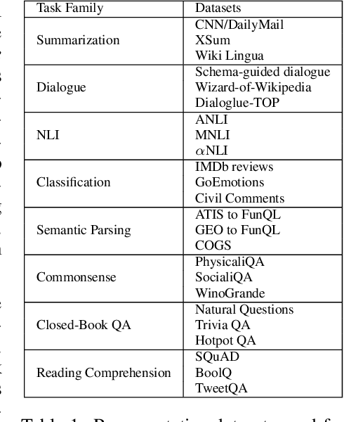 Figure 2 for ExT5: Towards Extreme Multi-Task Scaling for Transfer Learning