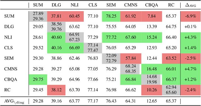 Figure 4 for ExT5: Towards Extreme Multi-Task Scaling for Transfer Learning