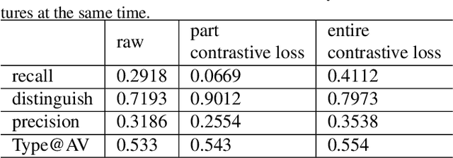 Figure 4 for Rethinking the constraints of multimodal fusion: case study in Weakly-Supervised Audio-Visual Video Parsing
