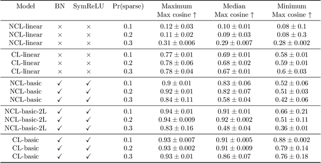 Figure 4 for Contrasting the landscape of contrastive and non-contrastive learning