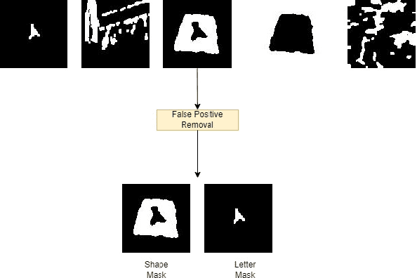 Figure 4 for Light Weight Character and Shape Recognition for Autonomous Drones