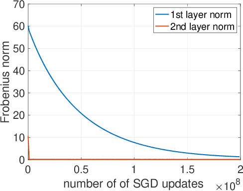 Figure 3 for Regularization by Misclassification in ReLU Neural Networks