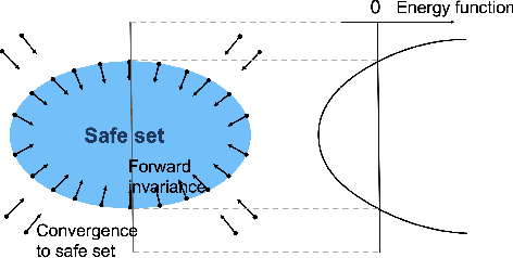 Figure 1 for Synthesize Efficient Safety Certificates for Learning-Based Safe Control using Magnitude Regularization