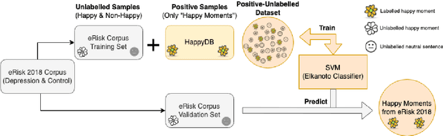 Figure 1 for Life is not Always Depressing: Exploring the Happy Moments of People Diagnosed with Depression
