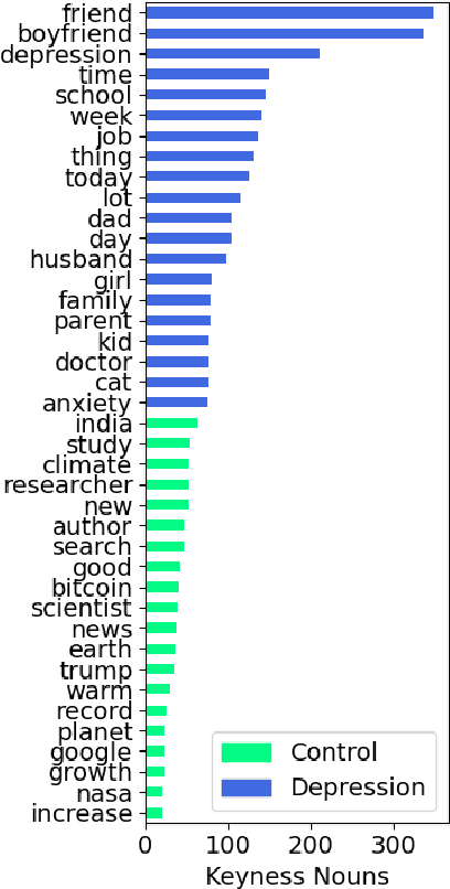 Figure 4 for Life is not Always Depressing: Exploring the Happy Moments of People Diagnosed with Depression