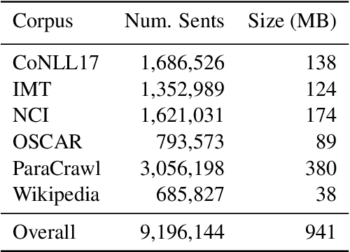 Figure 1 for gaBERT -- an Irish Language Model