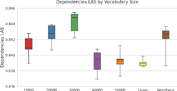Figure 4 for gaBERT -- an Irish Language Model